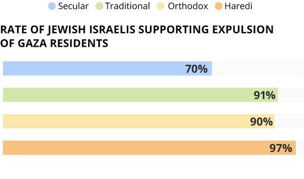 poll Israelis expel Palestinians Gaza kill everyone Haaretz   Copia
