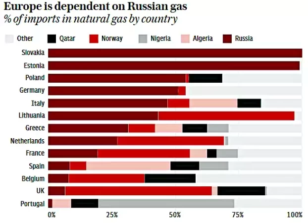 Gas russia