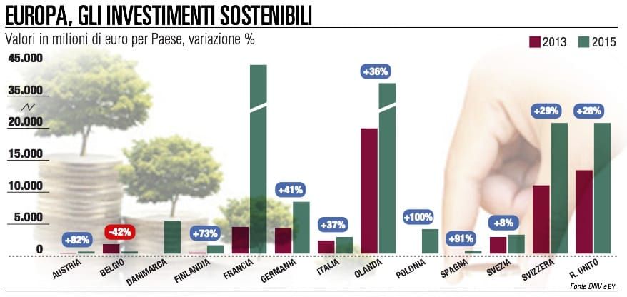 europa-trend-aziende-sostenibili-business-682100a3 Ciao Europa Ambiente